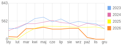 Wykres roczny blog rowerowy jotwu.bikestats.pl
